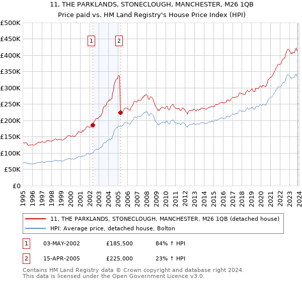 11, THE PARKLANDS, STONECLOUGH, MANCHESTER, M26 1QB: Price paid vs HM Land Registry's House Price Index