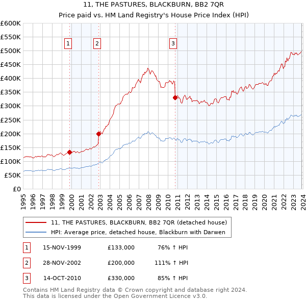 11, THE PASTURES, BLACKBURN, BB2 7QR: Price paid vs HM Land Registry's House Price Index