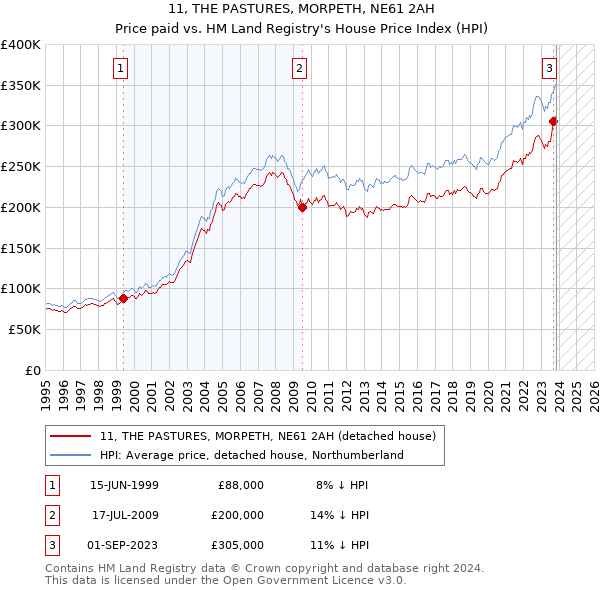 11, THE PASTURES, MORPETH, NE61 2AH: Price paid vs HM Land Registry's House Price Index