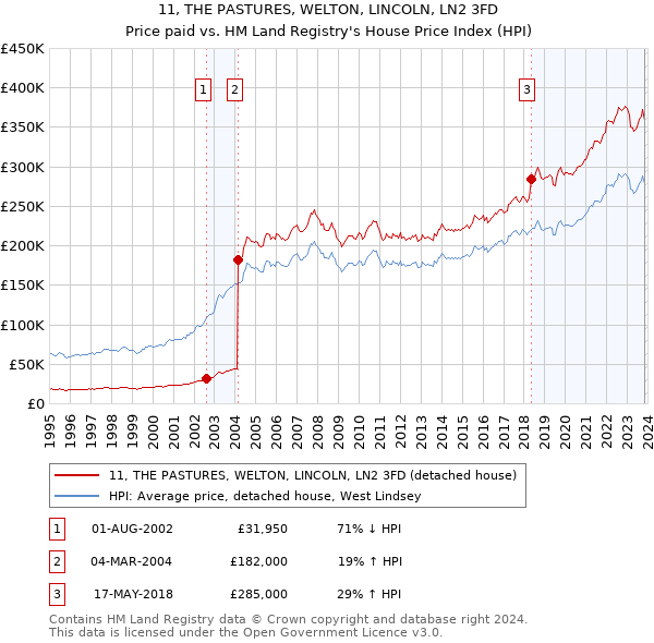 11, THE PASTURES, WELTON, LINCOLN, LN2 3FD: Price paid vs HM Land Registry's House Price Index