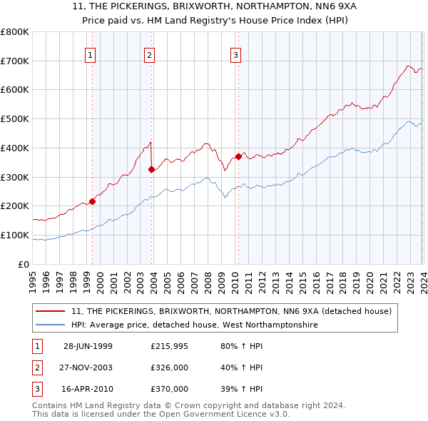 11, THE PICKERINGS, BRIXWORTH, NORTHAMPTON, NN6 9XA: Price paid vs HM Land Registry's House Price Index