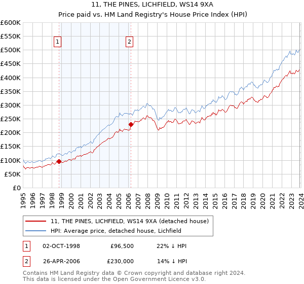 11, THE PINES, LICHFIELD, WS14 9XA: Price paid vs HM Land Registry's House Price Index