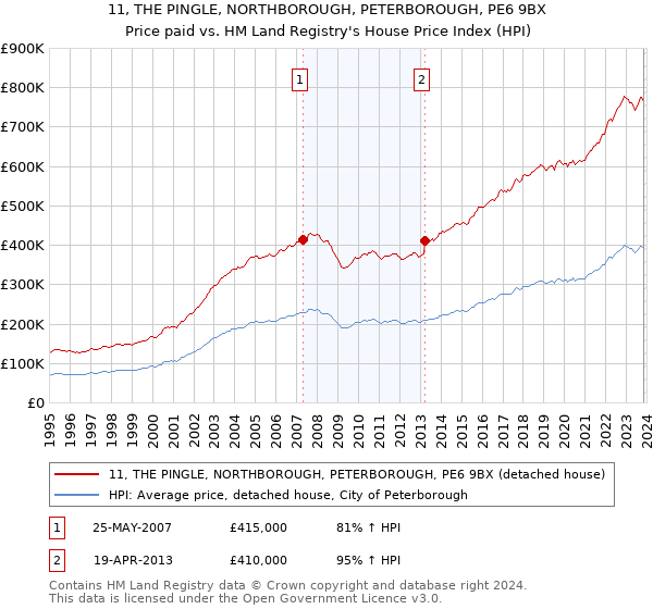 11, THE PINGLE, NORTHBOROUGH, PETERBOROUGH, PE6 9BX: Price paid vs HM Land Registry's House Price Index