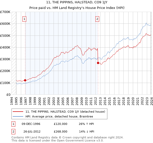 11, THE PIPPINS, HALSTEAD, CO9 1JY: Price paid vs HM Land Registry's House Price Index