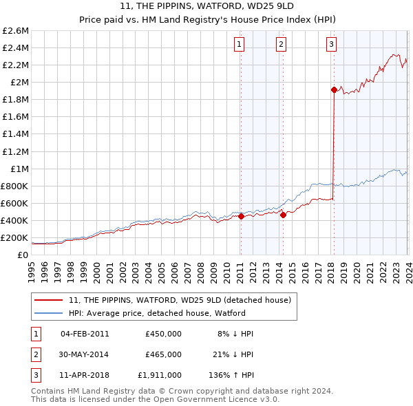 11, THE PIPPINS, WATFORD, WD25 9LD: Price paid vs HM Land Registry's House Price Index