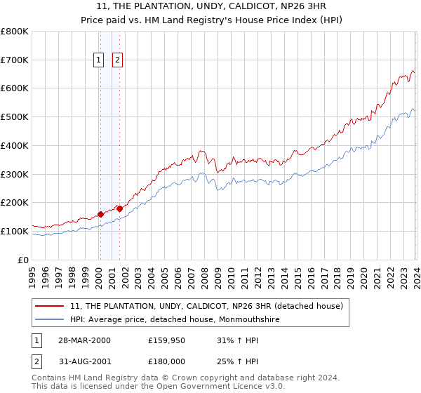 11, THE PLANTATION, UNDY, CALDICOT, NP26 3HR: Price paid vs HM Land Registry's House Price Index