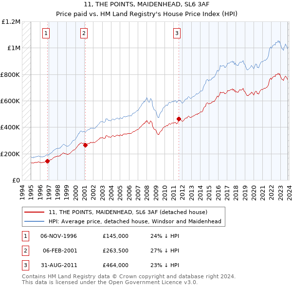 11, THE POINTS, MAIDENHEAD, SL6 3AF: Price paid vs HM Land Registry's House Price Index