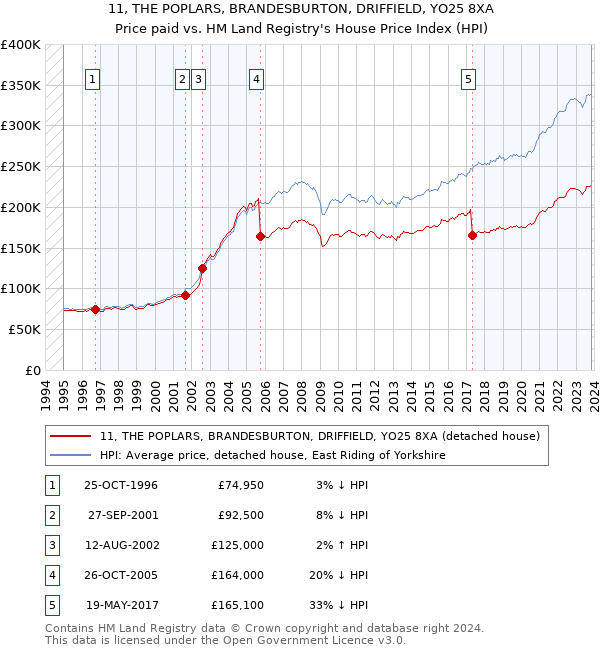 11, THE POPLARS, BRANDESBURTON, DRIFFIELD, YO25 8XA: Price paid vs HM Land Registry's House Price Index