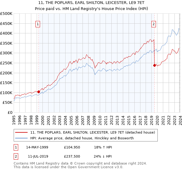 11, THE POPLARS, EARL SHILTON, LEICESTER, LE9 7ET: Price paid vs HM Land Registry's House Price Index
