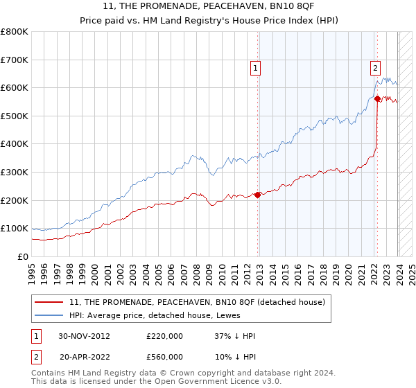 11, THE PROMENADE, PEACEHAVEN, BN10 8QF: Price paid vs HM Land Registry's House Price Index