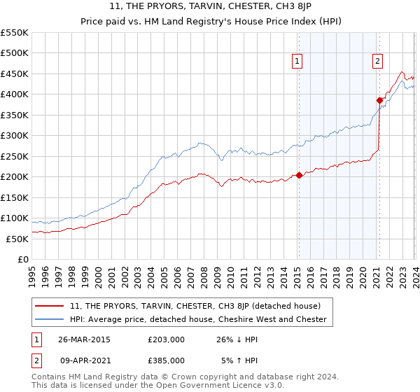 11, THE PRYORS, TARVIN, CHESTER, CH3 8JP: Price paid vs HM Land Registry's House Price Index