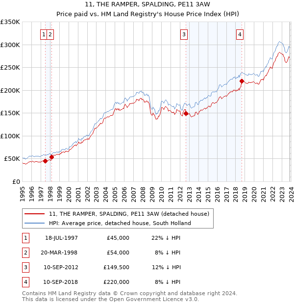 11, THE RAMPER, SPALDING, PE11 3AW: Price paid vs HM Land Registry's House Price Index