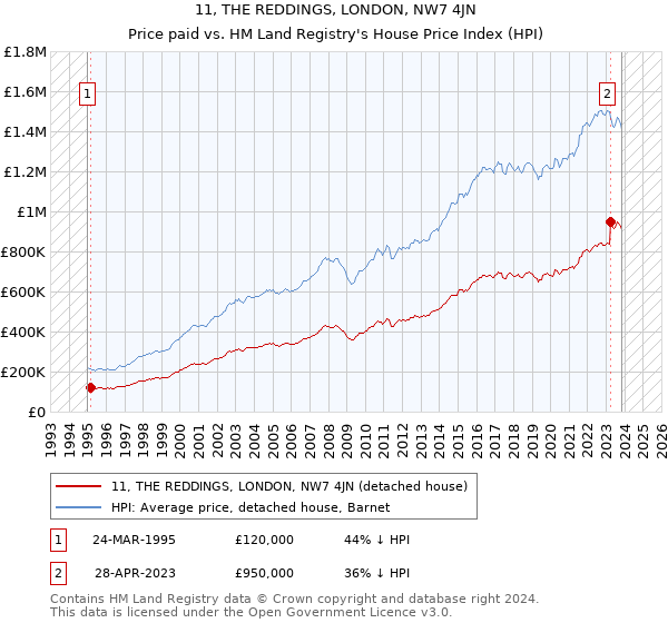 11, THE REDDINGS, LONDON, NW7 4JN: Price paid vs HM Land Registry's House Price Index