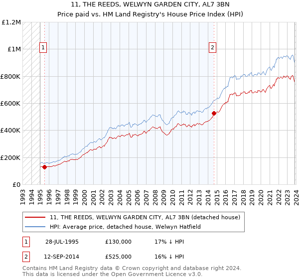 11, THE REEDS, WELWYN GARDEN CITY, AL7 3BN: Price paid vs HM Land Registry's House Price Index