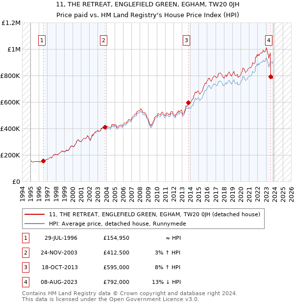 11, THE RETREAT, ENGLEFIELD GREEN, EGHAM, TW20 0JH: Price paid vs HM Land Registry's House Price Index