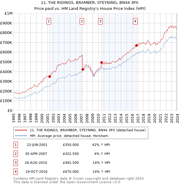 11, THE RIDINGS, BRAMBER, STEYNING, BN44 3PX: Price paid vs HM Land Registry's House Price Index