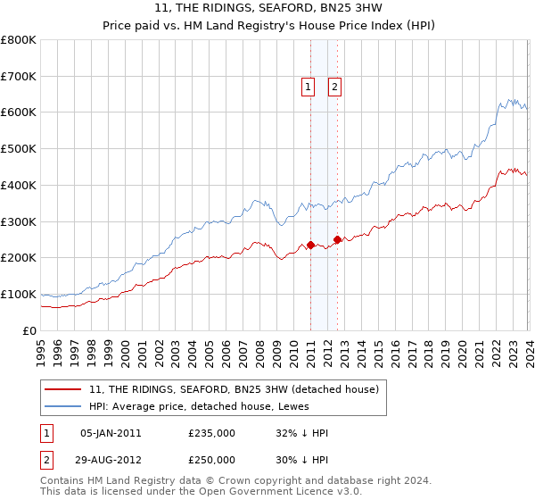 11, THE RIDINGS, SEAFORD, BN25 3HW: Price paid vs HM Land Registry's House Price Index