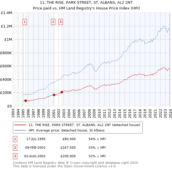 11, THE RISE, PARK STREET, ST. ALBANS, AL2 2NT: Price paid vs HM Land Registry's House Price Index