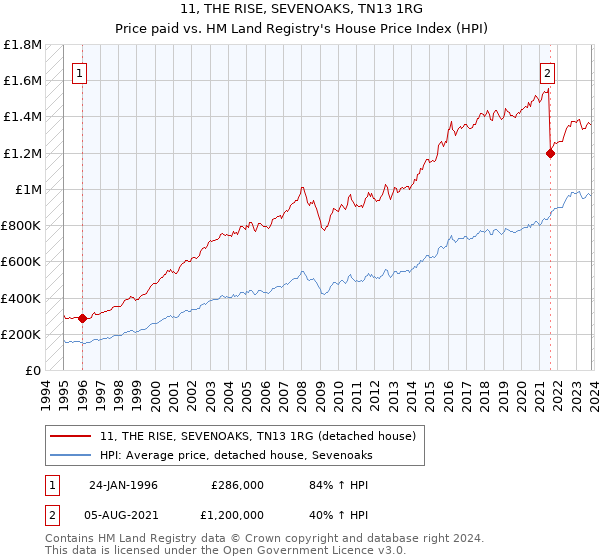 11, THE RISE, SEVENOAKS, TN13 1RG: Price paid vs HM Land Registry's House Price Index