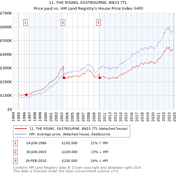 11, THE RISING, EASTBOURNE, BN23 7TL: Price paid vs HM Land Registry's House Price Index