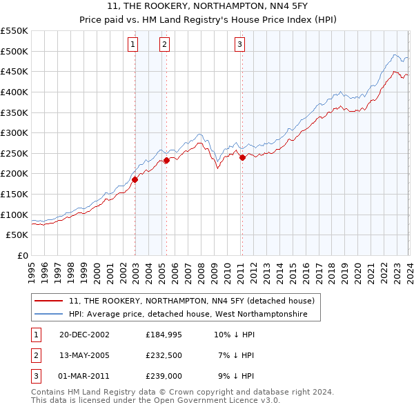 11, THE ROOKERY, NORTHAMPTON, NN4 5FY: Price paid vs HM Land Registry's House Price Index