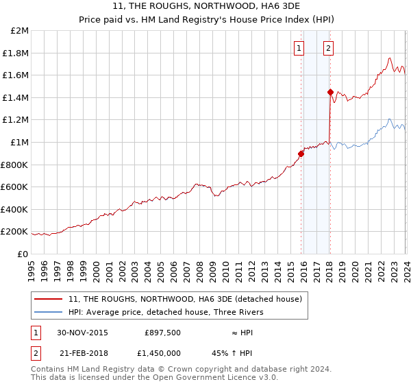11, THE ROUGHS, NORTHWOOD, HA6 3DE: Price paid vs HM Land Registry's House Price Index