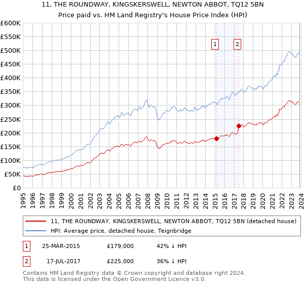 11, THE ROUNDWAY, KINGSKERSWELL, NEWTON ABBOT, TQ12 5BN: Price paid vs HM Land Registry's House Price Index
