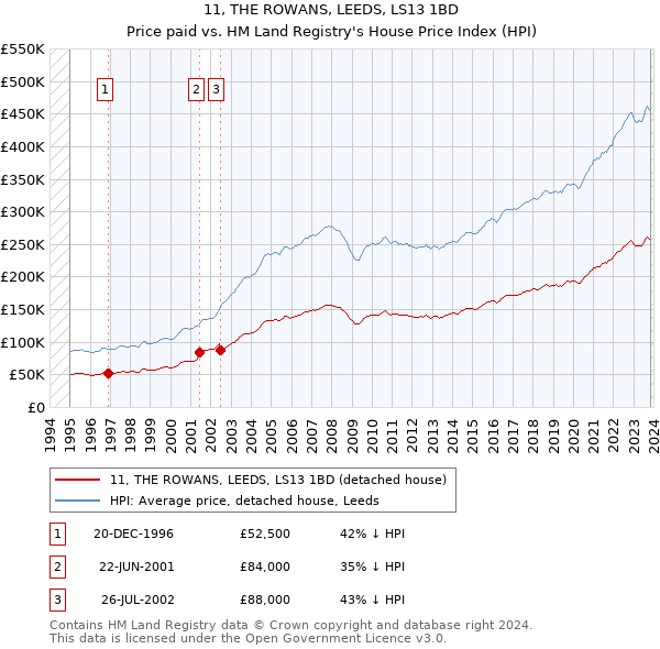 11, THE ROWANS, LEEDS, LS13 1BD: Price paid vs HM Land Registry's House Price Index