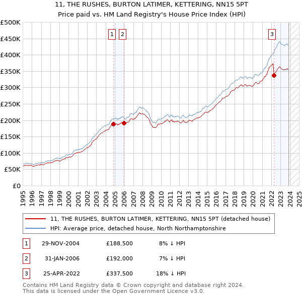 11, THE RUSHES, BURTON LATIMER, KETTERING, NN15 5PT: Price paid vs HM Land Registry's House Price Index