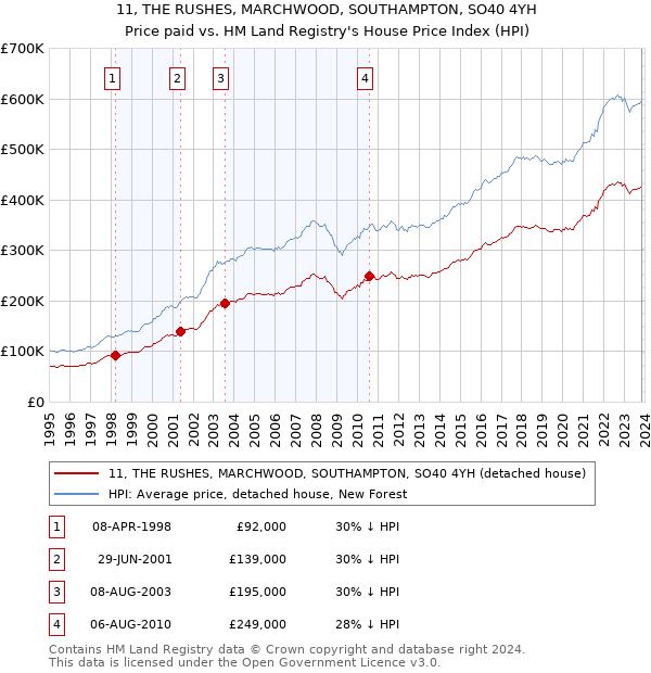 11, THE RUSHES, MARCHWOOD, SOUTHAMPTON, SO40 4YH: Price paid vs HM Land Registry's House Price Index