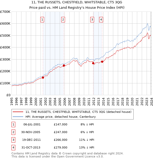 11, THE RUSSETS, CHESTFIELD, WHITSTABLE, CT5 3QG: Price paid vs HM Land Registry's House Price Index