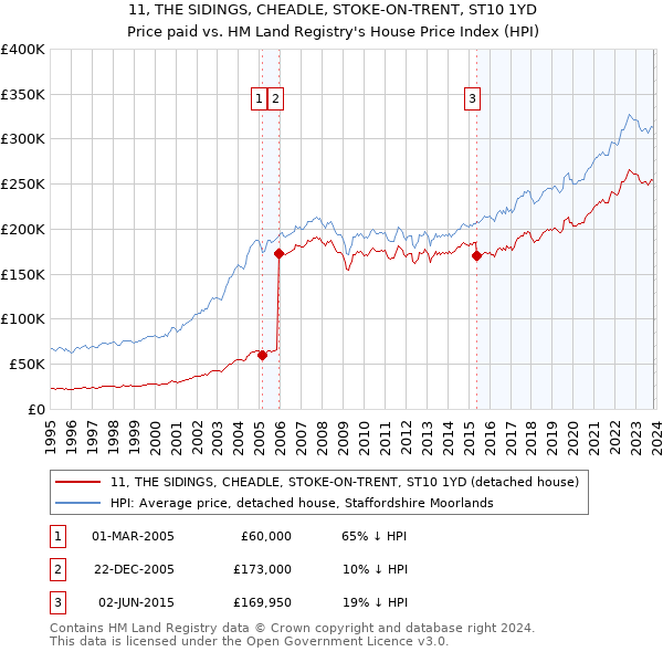 11, THE SIDINGS, CHEADLE, STOKE-ON-TRENT, ST10 1YD: Price paid vs HM Land Registry's House Price Index
