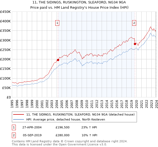 11, THE SIDINGS, RUSKINGTON, SLEAFORD, NG34 9GA: Price paid vs HM Land Registry's House Price Index