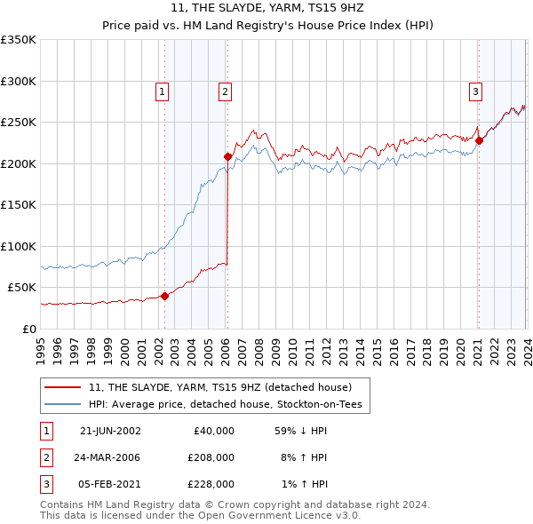 11, THE SLAYDE, YARM, TS15 9HZ: Price paid vs HM Land Registry's House Price Index
