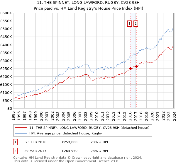 11, THE SPINNEY, LONG LAWFORD, RUGBY, CV23 9SH: Price paid vs HM Land Registry's House Price Index