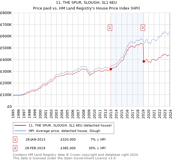 11, THE SPUR, SLOUGH, SL1 6EU: Price paid vs HM Land Registry's House Price Index