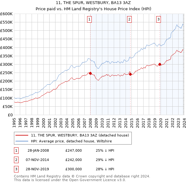 11, THE SPUR, WESTBURY, BA13 3AZ: Price paid vs HM Land Registry's House Price Index