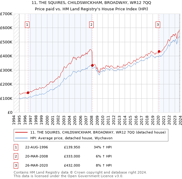 11, THE SQUIRES, CHILDSWICKHAM, BROADWAY, WR12 7QQ: Price paid vs HM Land Registry's House Price Index