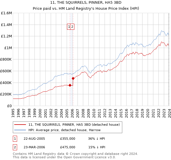 11, THE SQUIRRELS, PINNER, HA5 3BD: Price paid vs HM Land Registry's House Price Index