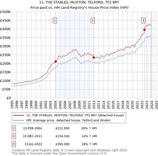 11, THE STABLES, MUXTON, TELFORD, TF2 8RY: Price paid vs HM Land Registry's House Price Index