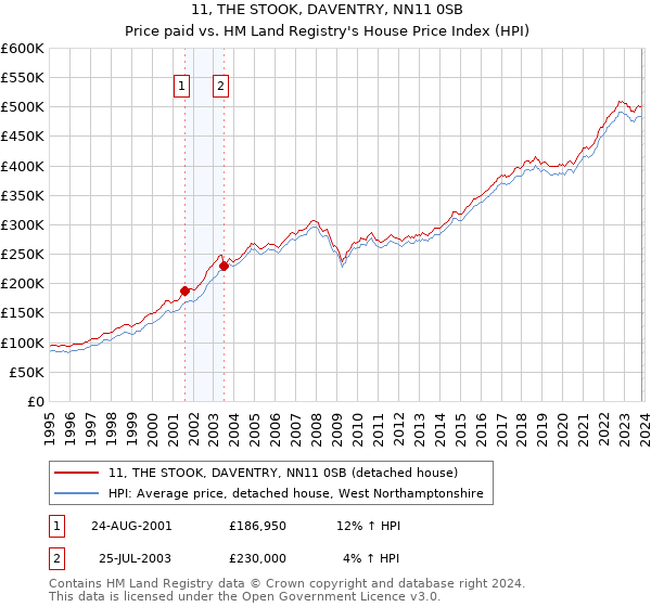 11, THE STOOK, DAVENTRY, NN11 0SB: Price paid vs HM Land Registry's House Price Index