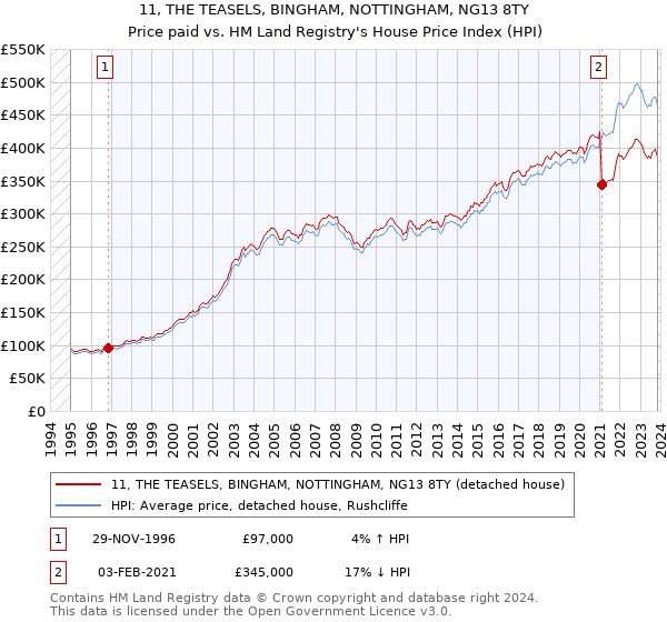 11, THE TEASELS, BINGHAM, NOTTINGHAM, NG13 8TY: Price paid vs HM Land Registry's House Price Index