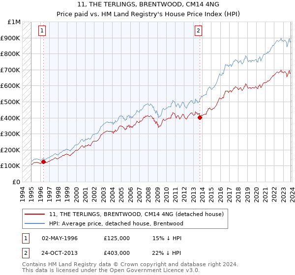 11, THE TERLINGS, BRENTWOOD, CM14 4NG: Price paid vs HM Land Registry's House Price Index