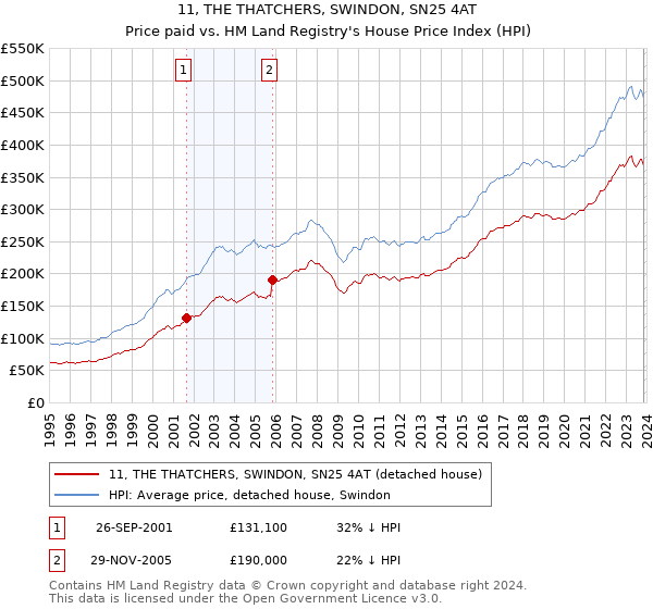 11, THE THATCHERS, SWINDON, SN25 4AT: Price paid vs HM Land Registry's House Price Index