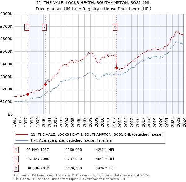 11, THE VALE, LOCKS HEATH, SOUTHAMPTON, SO31 6NL: Price paid vs HM Land Registry's House Price Index