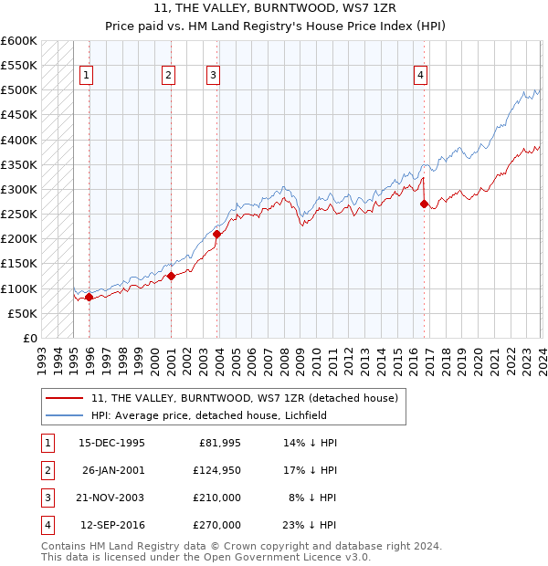 11, THE VALLEY, BURNTWOOD, WS7 1ZR: Price paid vs HM Land Registry's House Price Index