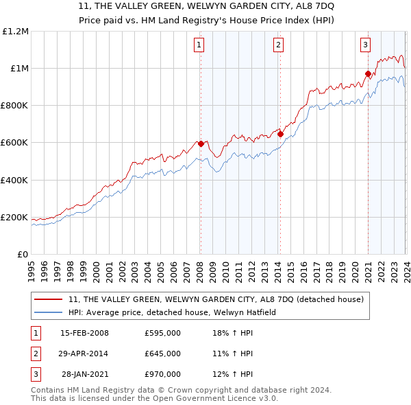 11, THE VALLEY GREEN, WELWYN GARDEN CITY, AL8 7DQ: Price paid vs HM Land Registry's House Price Index