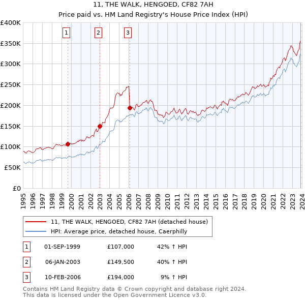 11, THE WALK, HENGOED, CF82 7AH: Price paid vs HM Land Registry's House Price Index