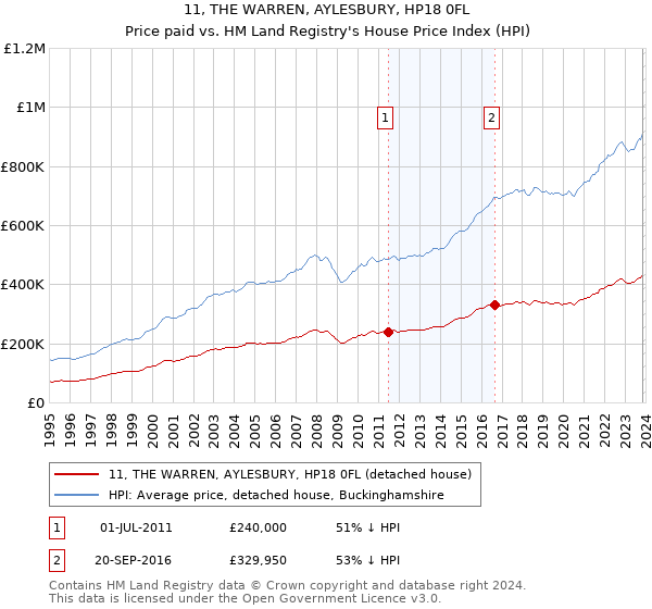 11, THE WARREN, AYLESBURY, HP18 0FL: Price paid vs HM Land Registry's House Price Index