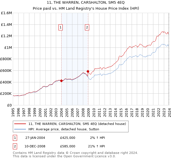 11, THE WARREN, CARSHALTON, SM5 4EQ: Price paid vs HM Land Registry's House Price Index